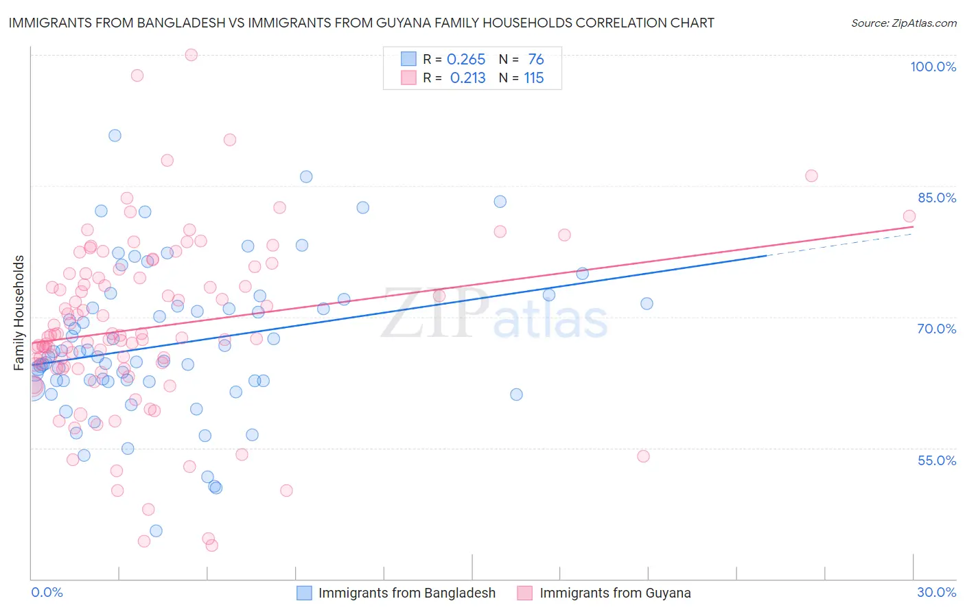 Immigrants from Bangladesh vs Immigrants from Guyana Family Households