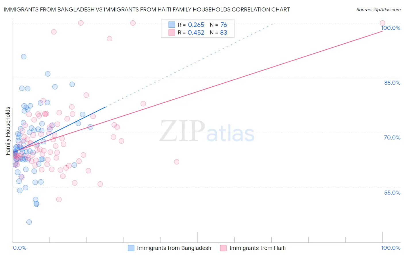 Immigrants from Bangladesh vs Immigrants from Haiti Family Households