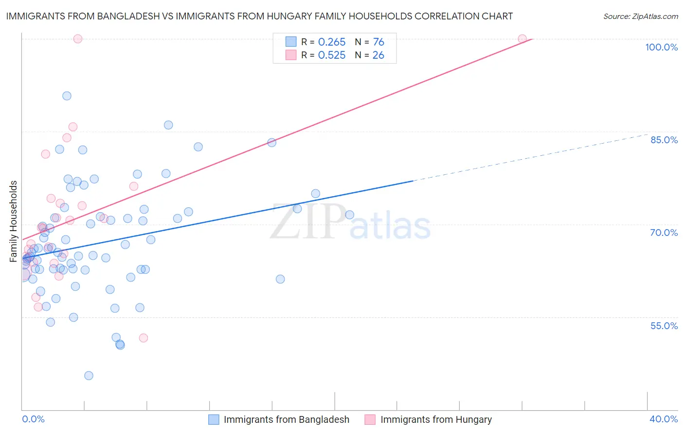 Immigrants from Bangladesh vs Immigrants from Hungary Family Households