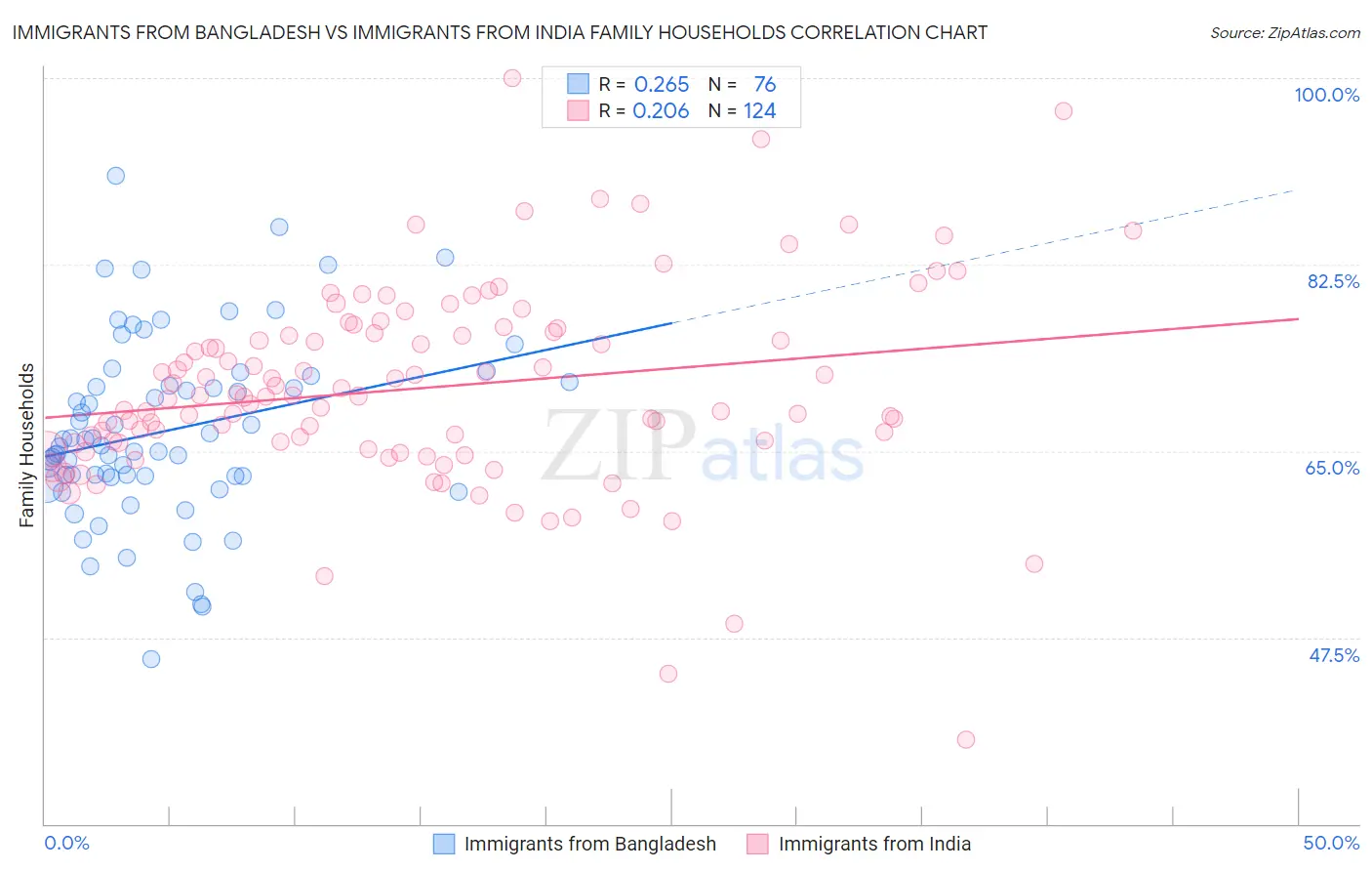 Immigrants from Bangladesh vs Immigrants from India Family Households