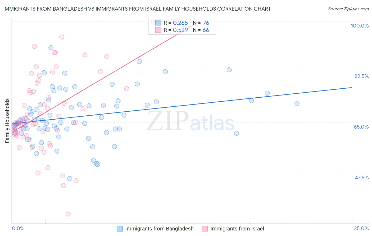 Immigrants from Bangladesh vs Immigrants from Israel Family Households