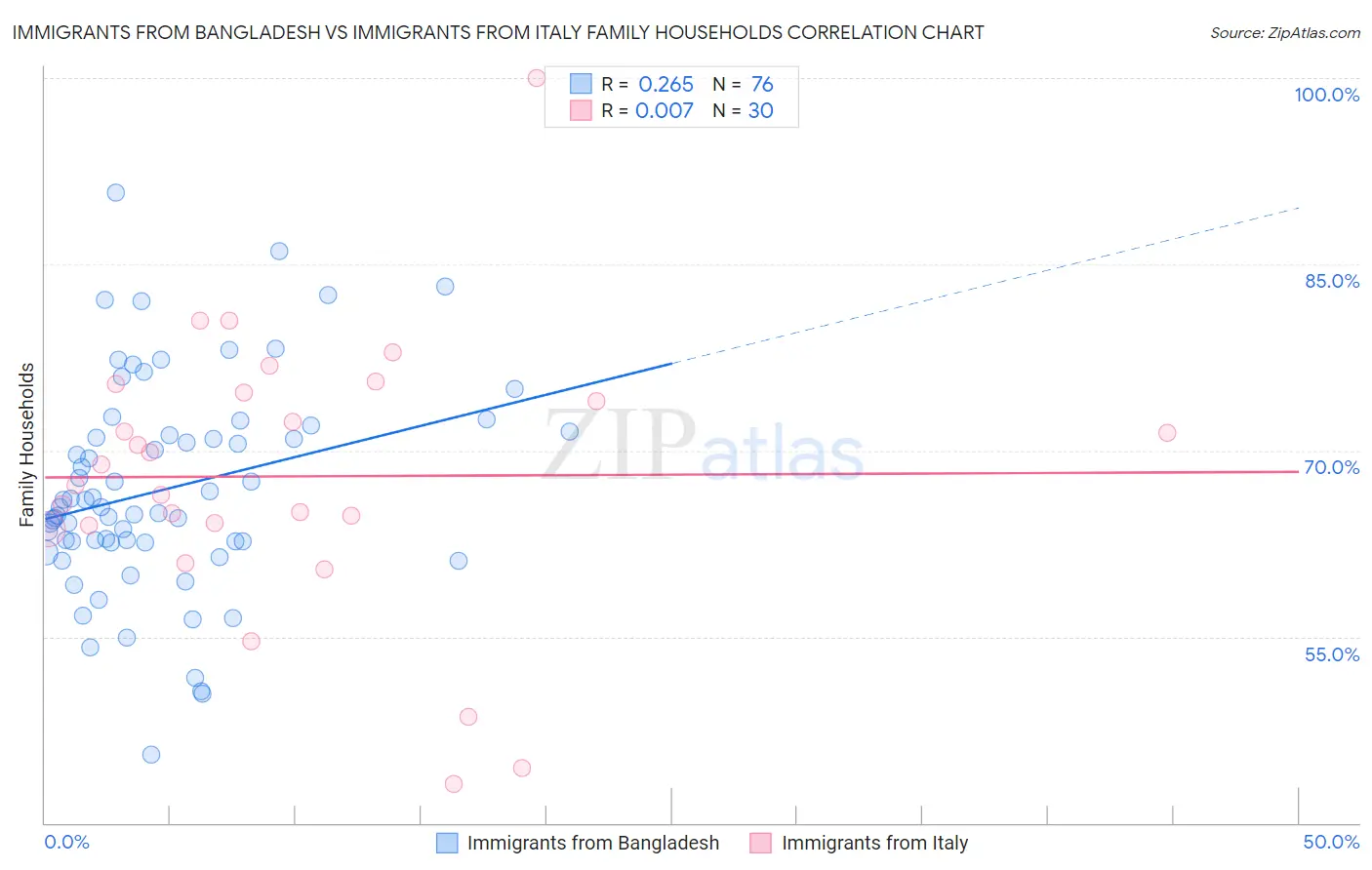 Immigrants from Bangladesh vs Immigrants from Italy Family Households