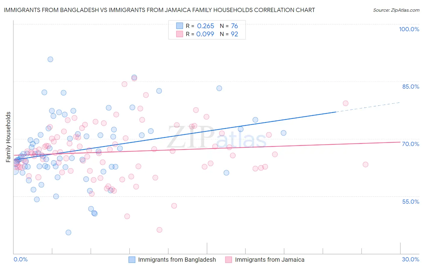 Immigrants from Bangladesh vs Immigrants from Jamaica Family Households
