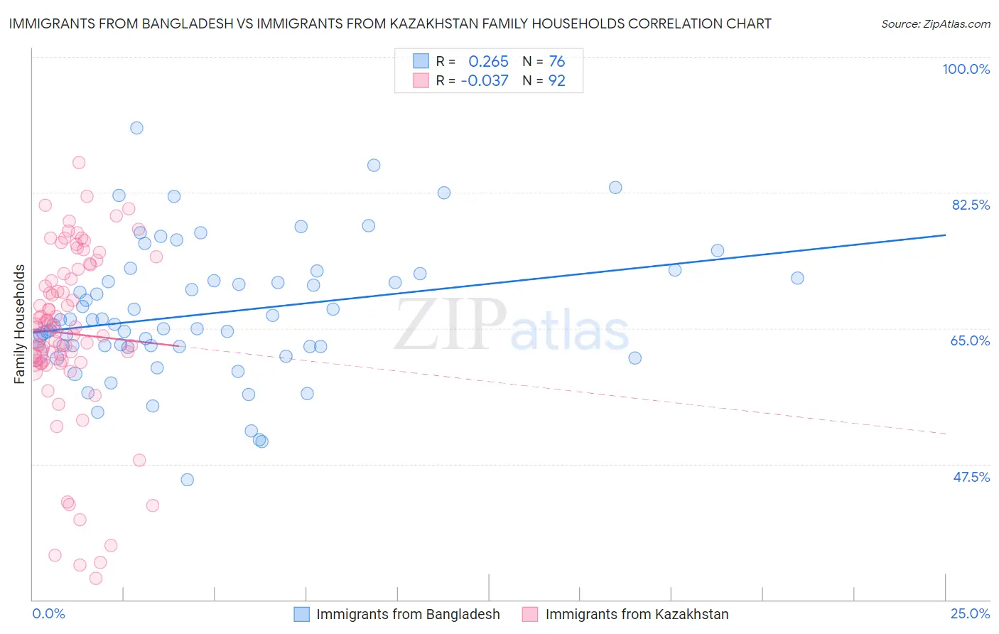 Immigrants from Bangladesh vs Immigrants from Kazakhstan Family Households