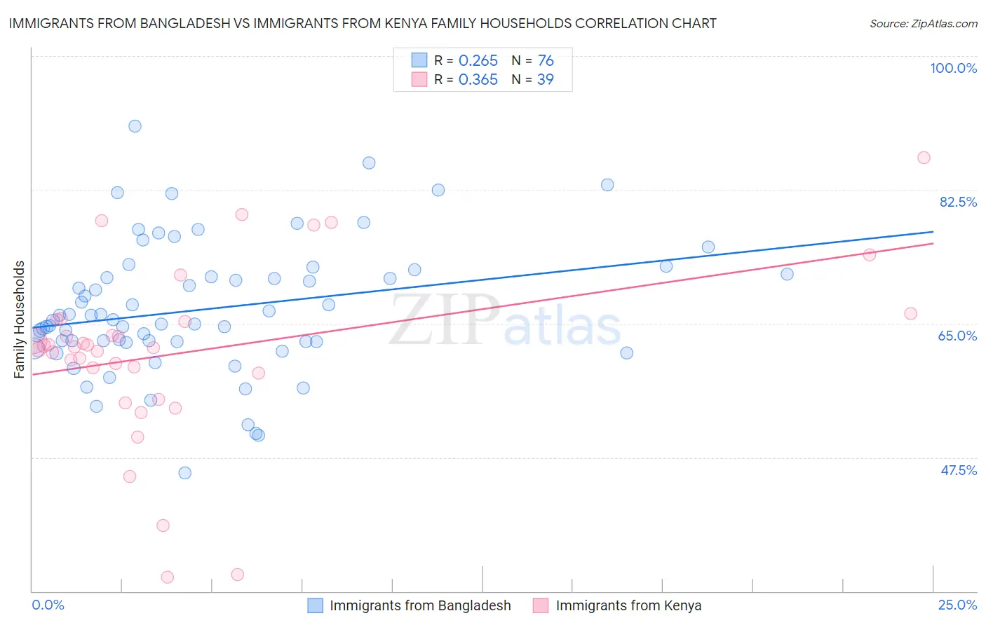 Immigrants from Bangladesh vs Immigrants from Kenya Family Households