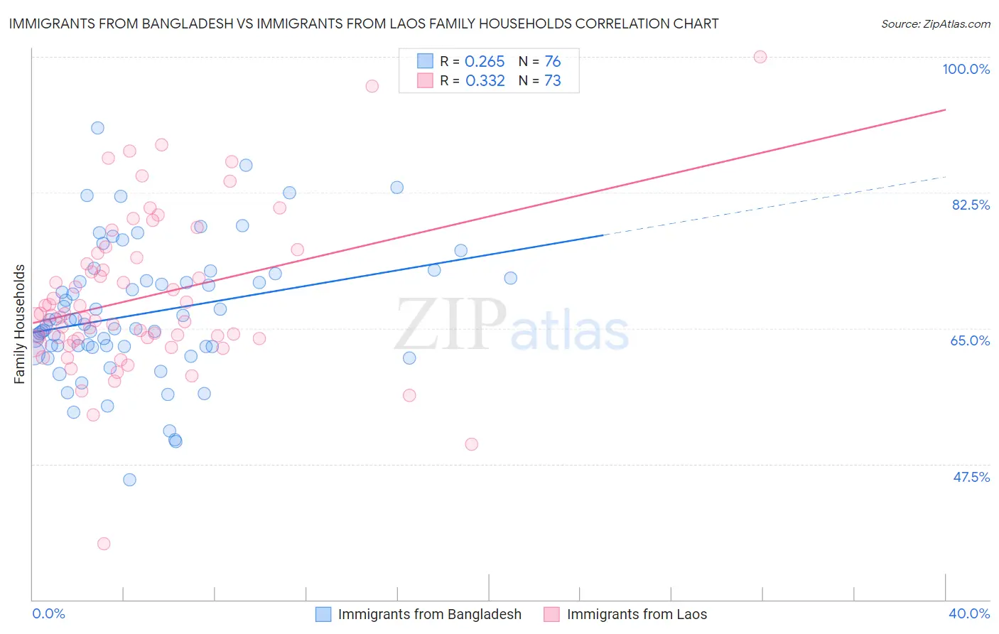 Immigrants from Bangladesh vs Immigrants from Laos Family Households