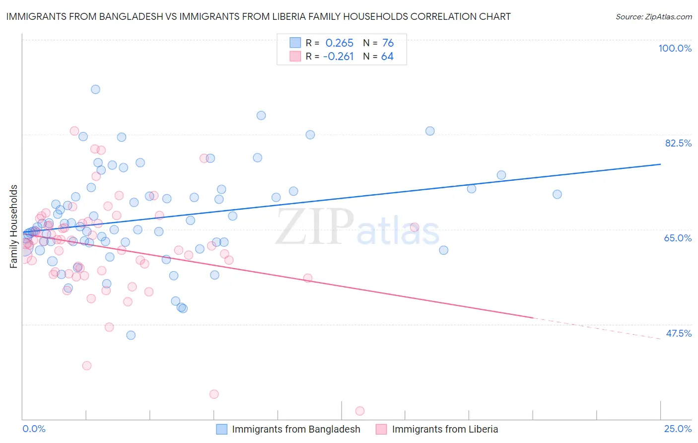 Immigrants from Bangladesh vs Immigrants from Liberia Family Households