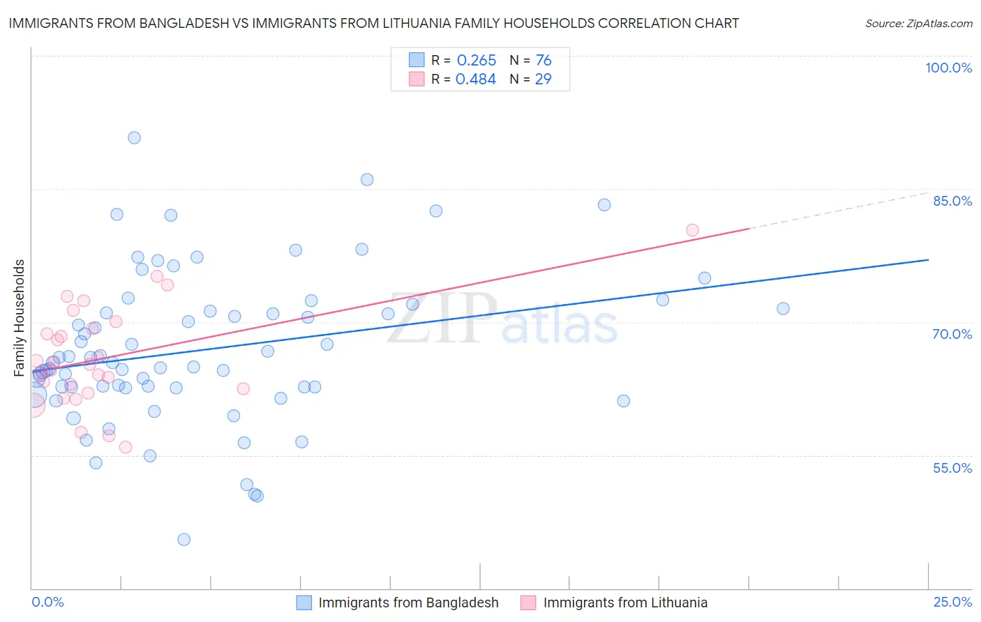 Immigrants from Bangladesh vs Immigrants from Lithuania Family Households