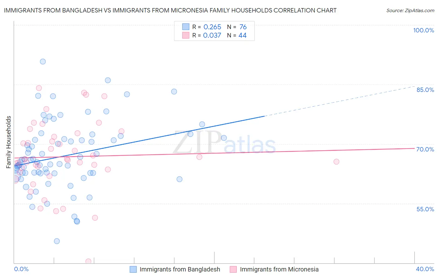 Immigrants from Bangladesh vs Immigrants from Micronesia Family Households