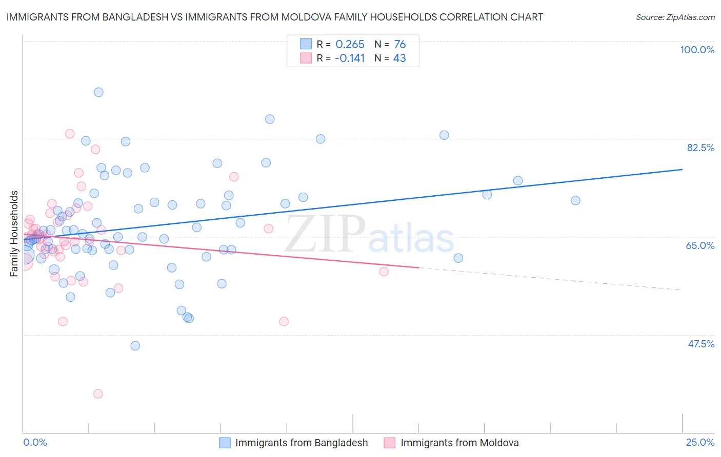 Immigrants from Bangladesh vs Immigrants from Moldova Family Households