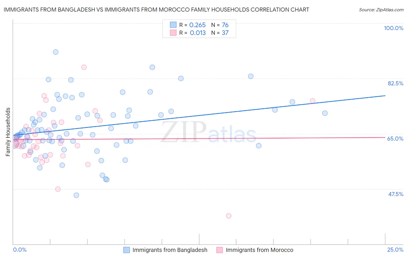 Immigrants from Bangladesh vs Immigrants from Morocco Family Households