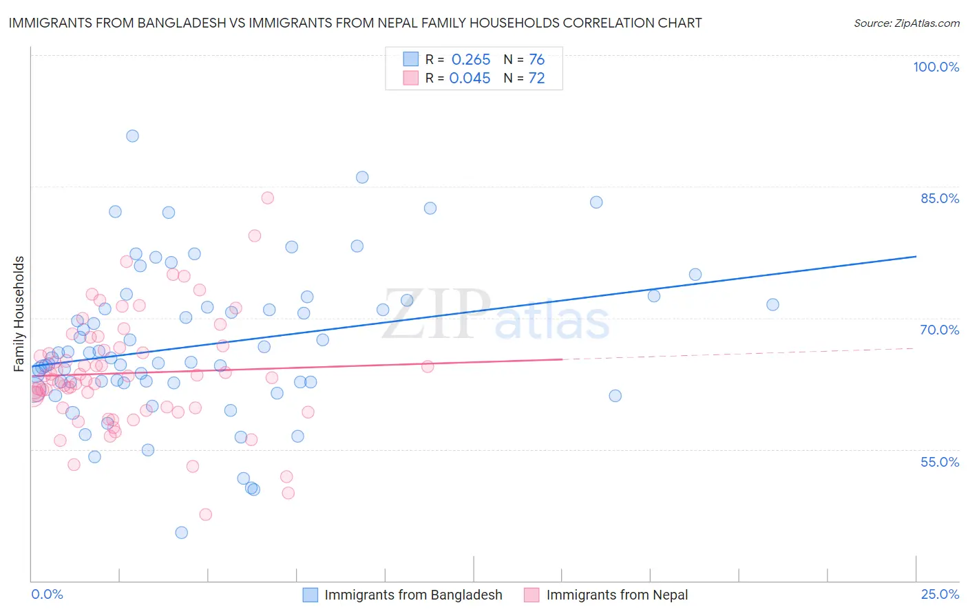 Immigrants from Bangladesh vs Immigrants from Nepal Family Households