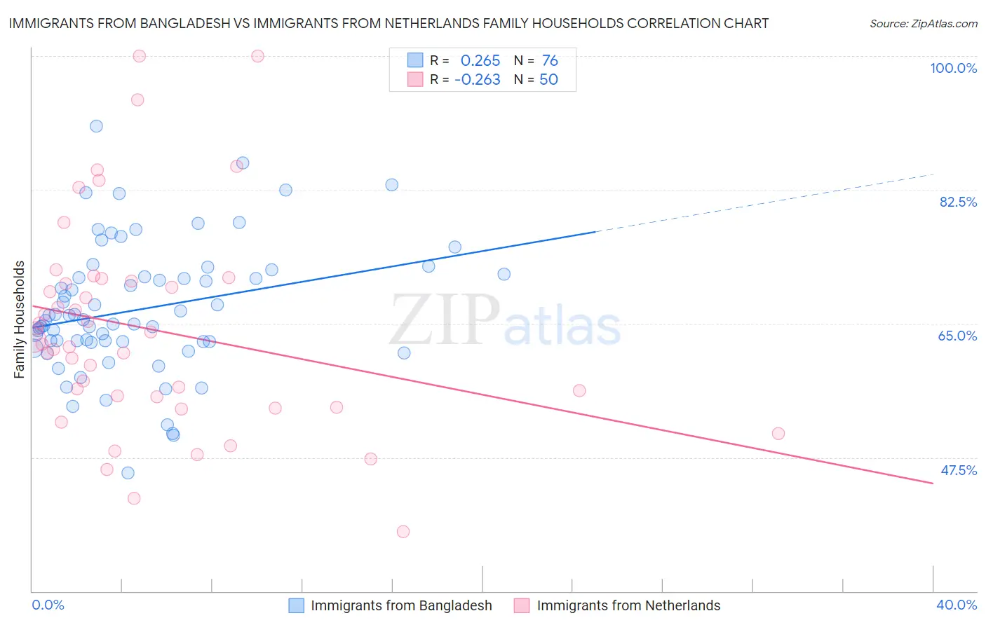 Immigrants from Bangladesh vs Immigrants from Netherlands Family Households