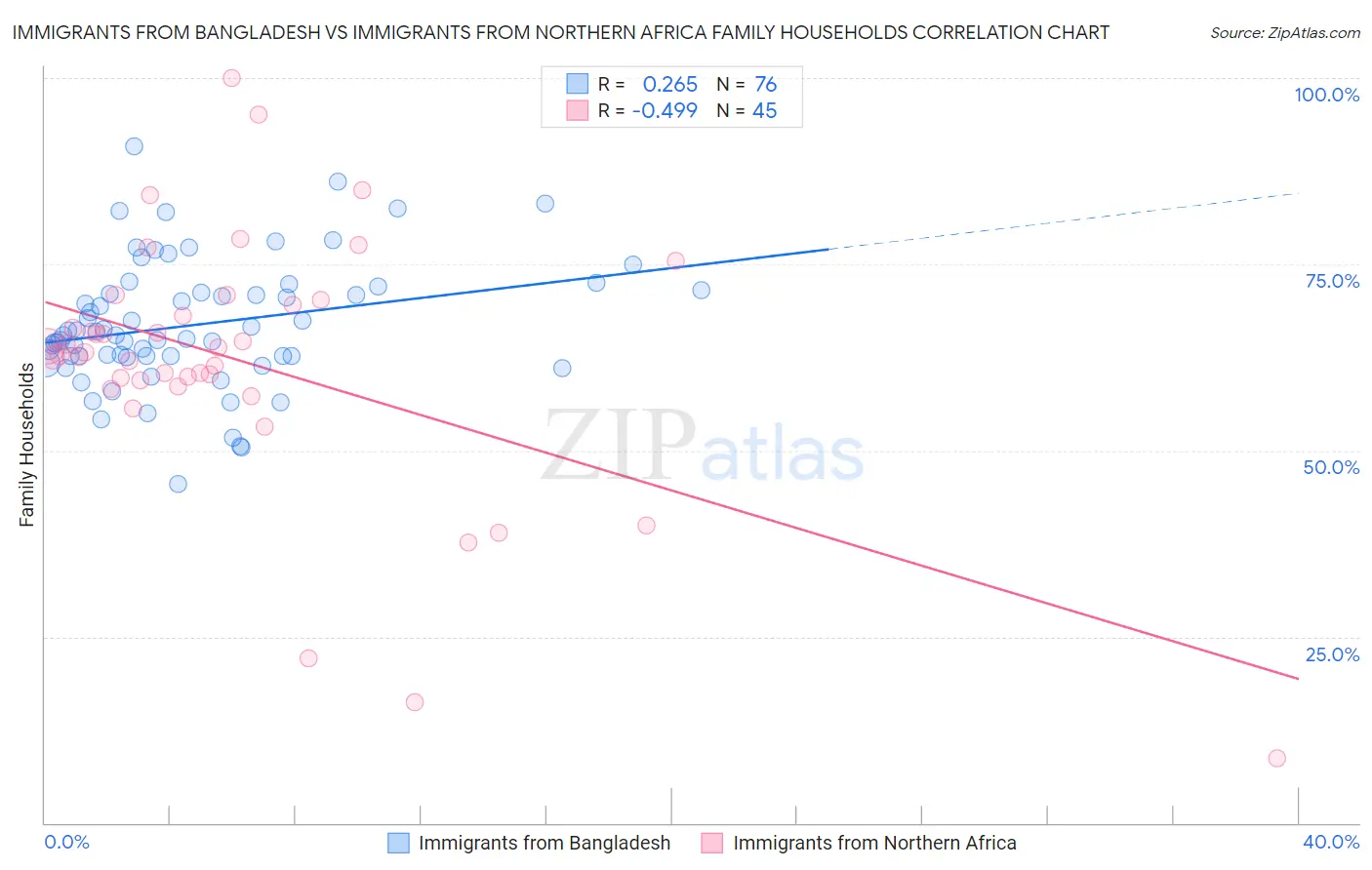 Immigrants from Bangladesh vs Immigrants from Northern Africa Family Households