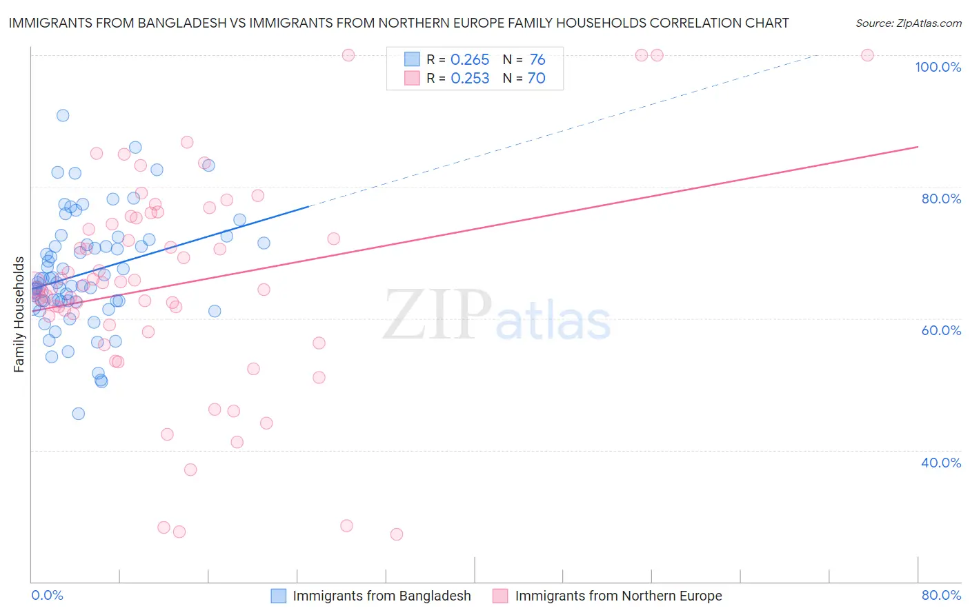 Immigrants from Bangladesh vs Immigrants from Northern Europe Family Households
