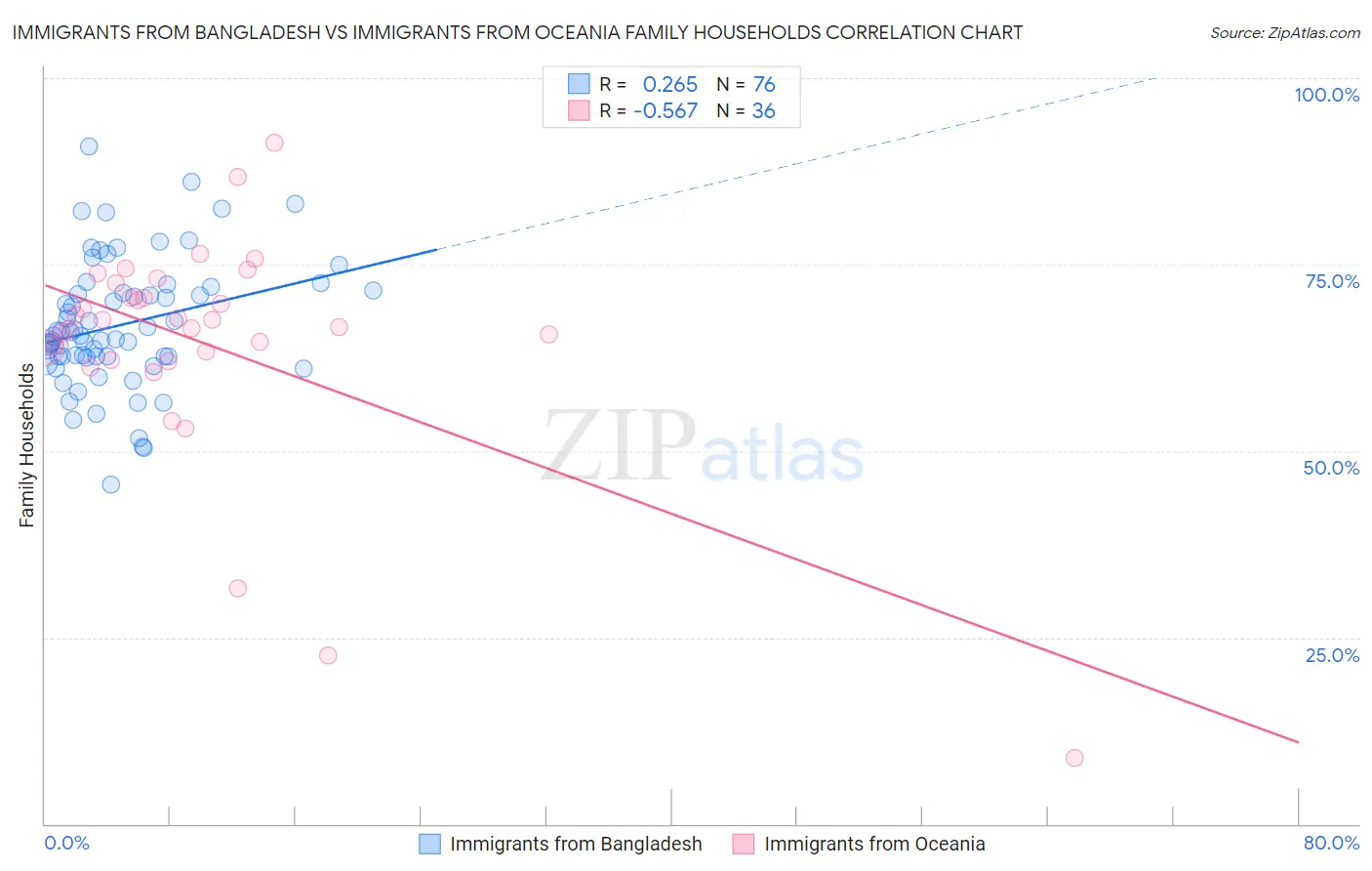 Immigrants from Bangladesh vs Immigrants from Oceania Family Households