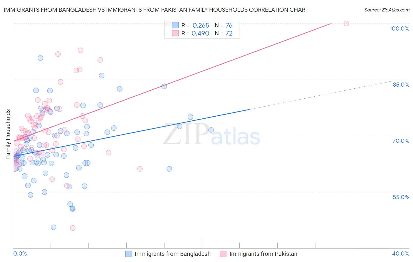 Immigrants from Bangladesh vs Immigrants from Pakistan Family Households
