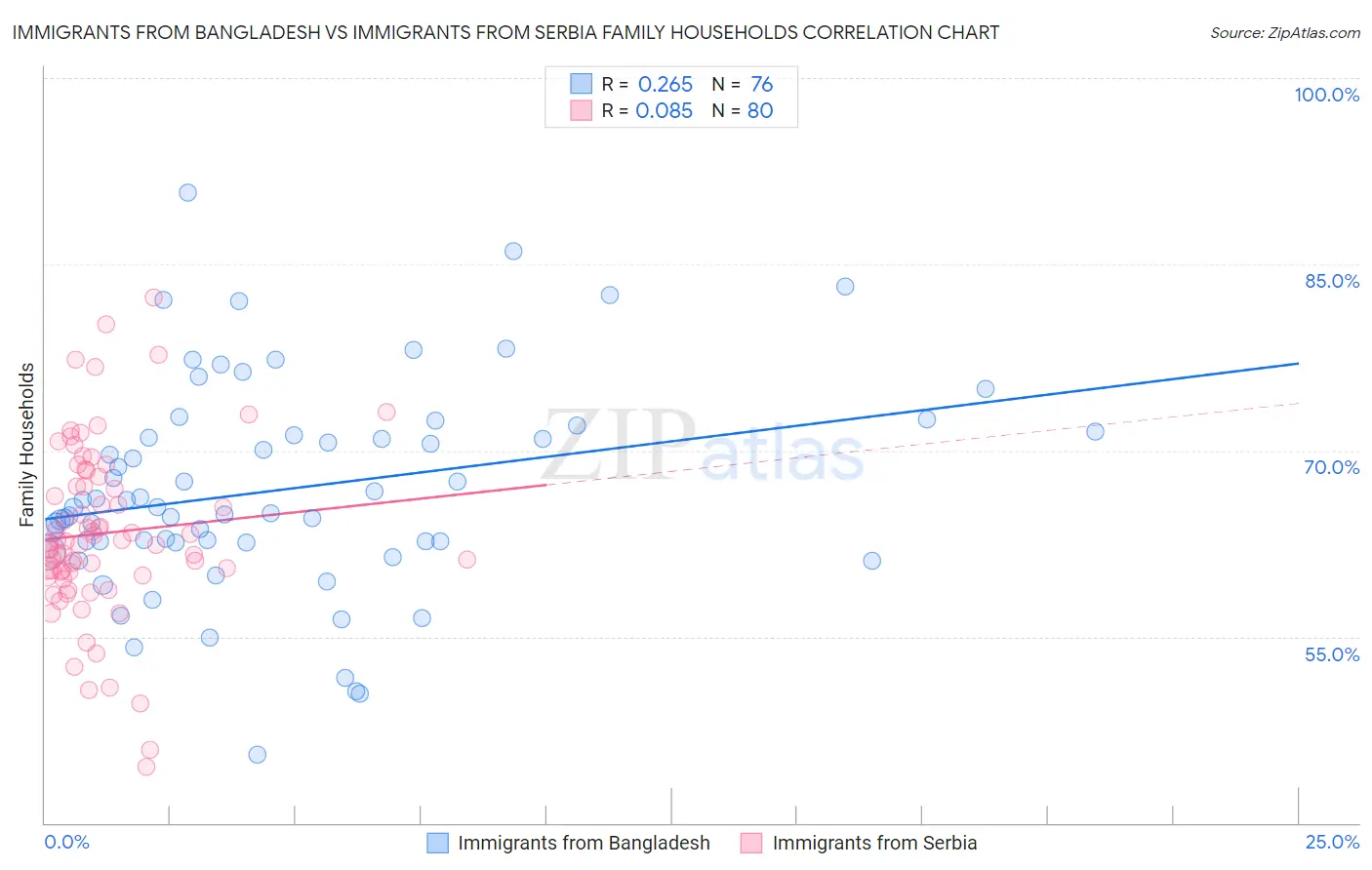 Immigrants from Bangladesh vs Immigrants from Serbia Family Households