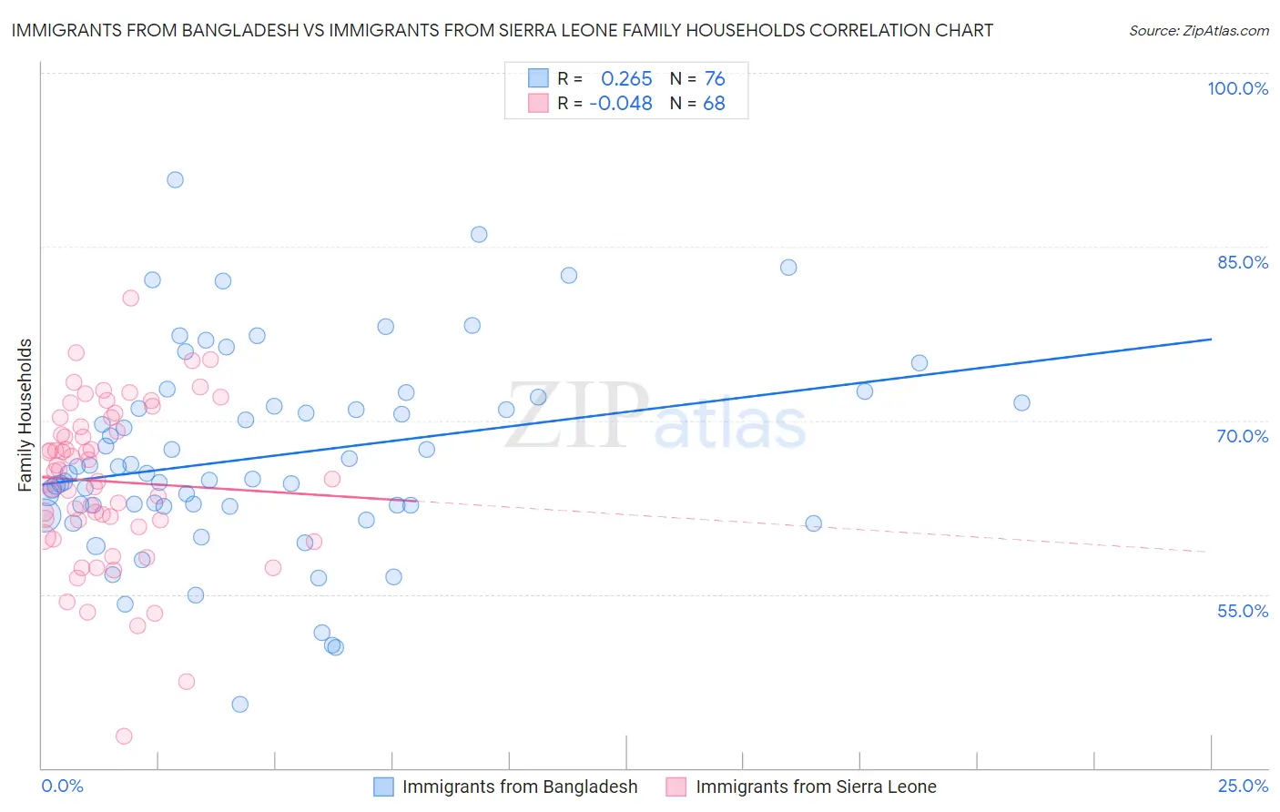 Immigrants from Bangladesh vs Immigrants from Sierra Leone Family Households