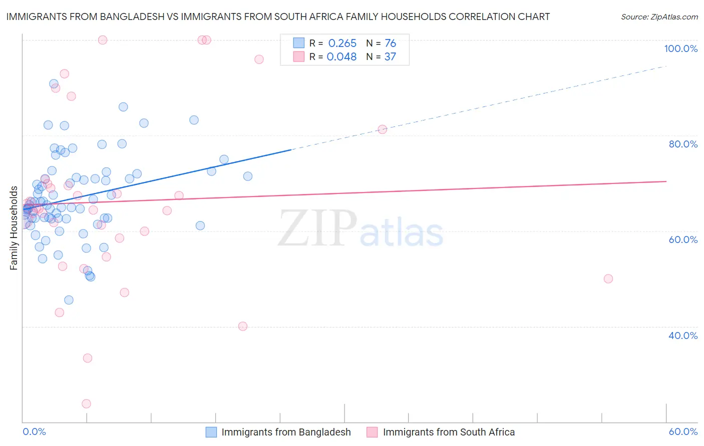 Immigrants from Bangladesh vs Immigrants from South Africa Family Households
