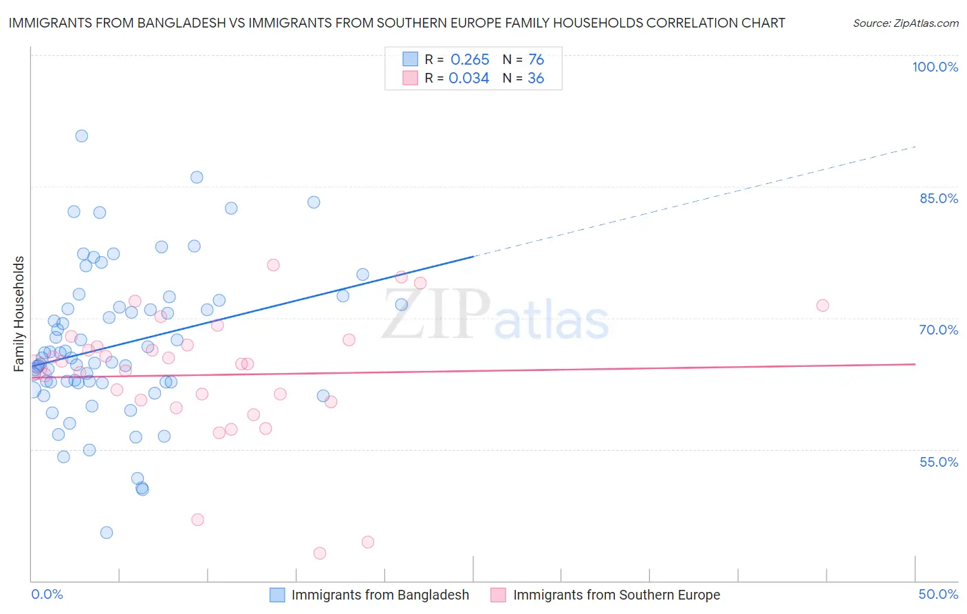 Immigrants from Bangladesh vs Immigrants from Southern Europe Family Households