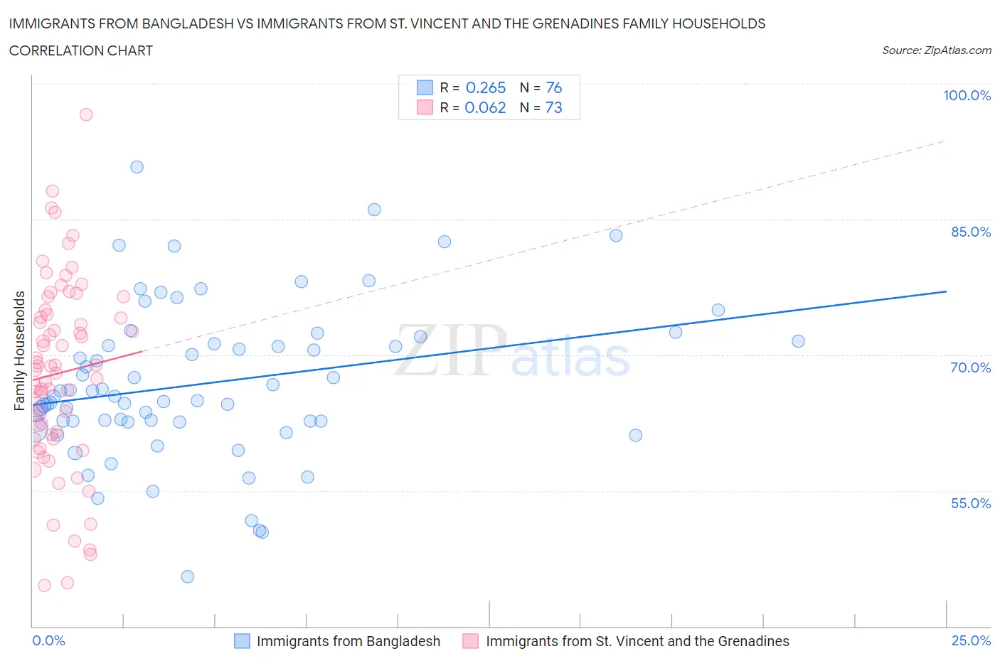 Immigrants from Bangladesh vs Immigrants from St. Vincent and the Grenadines Family Households