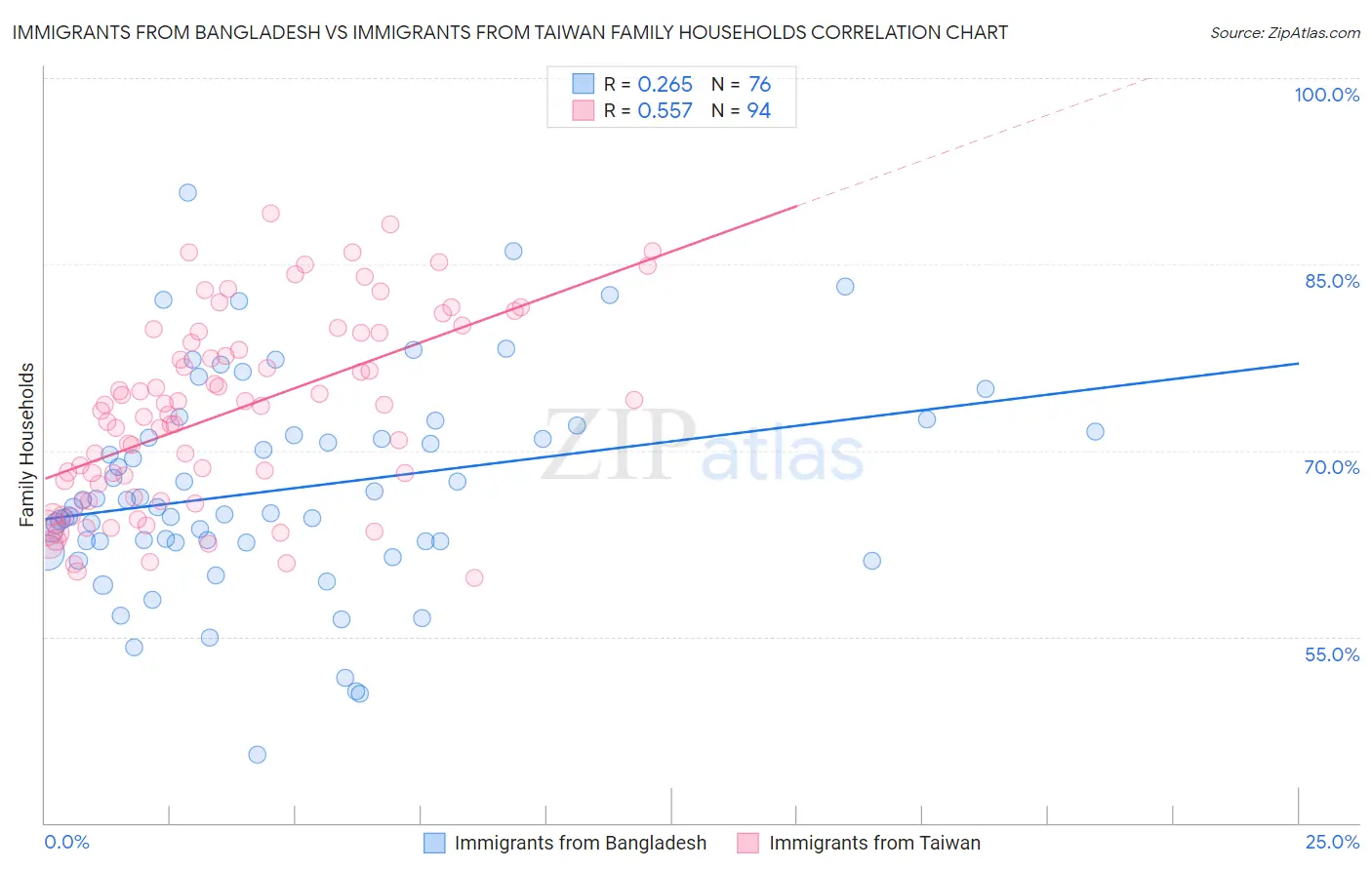 Immigrants from Bangladesh vs Immigrants from Taiwan Family Households