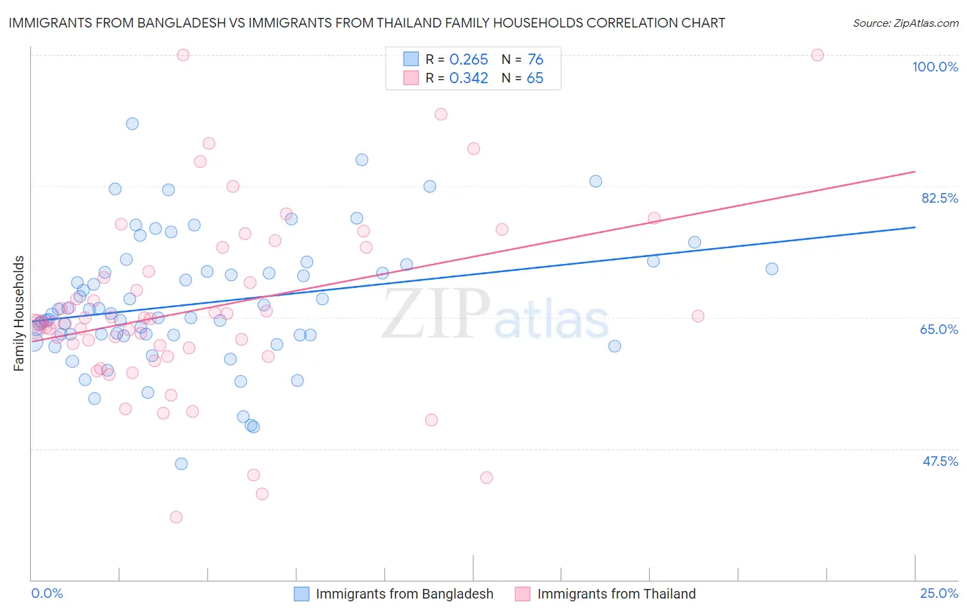 Immigrants from Bangladesh vs Immigrants from Thailand Family Households