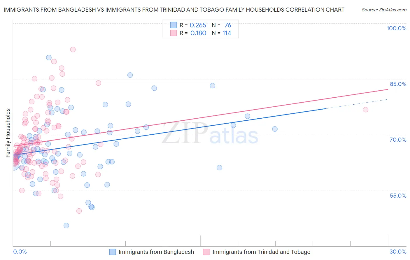 Immigrants from Bangladesh vs Immigrants from Trinidad and Tobago Family Households