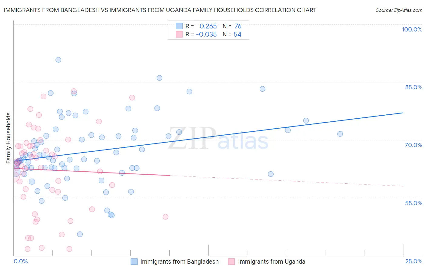 Immigrants from Bangladesh vs Immigrants from Uganda Family Households