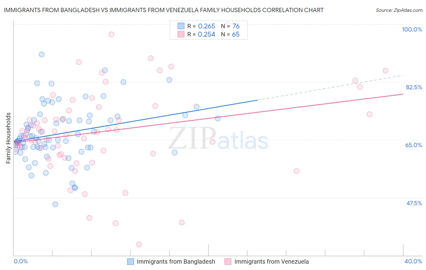 Immigrants from Bangladesh vs Immigrants from Venezuela Family Households