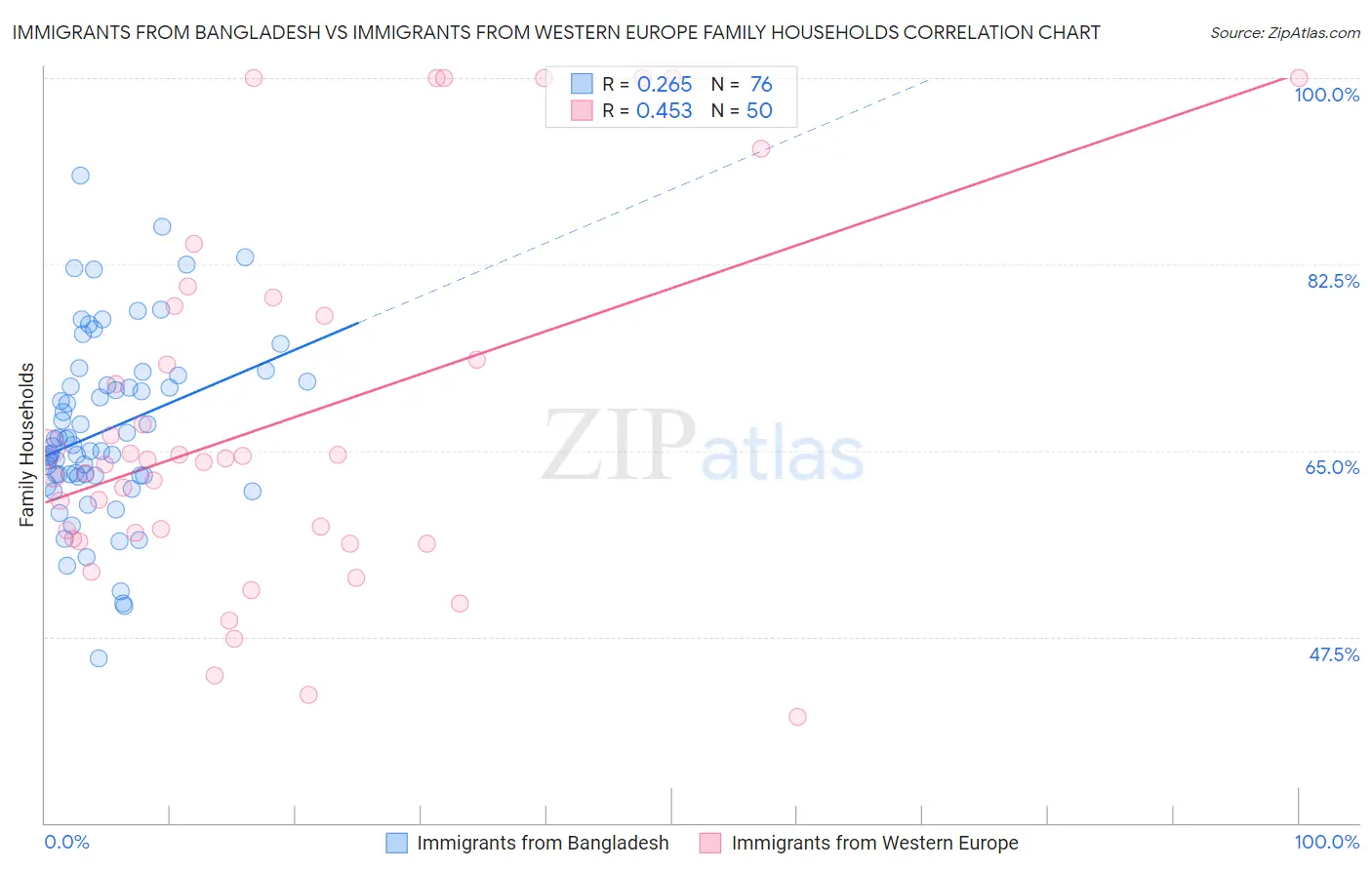 Immigrants from Bangladesh vs Immigrants from Western Europe Family Households