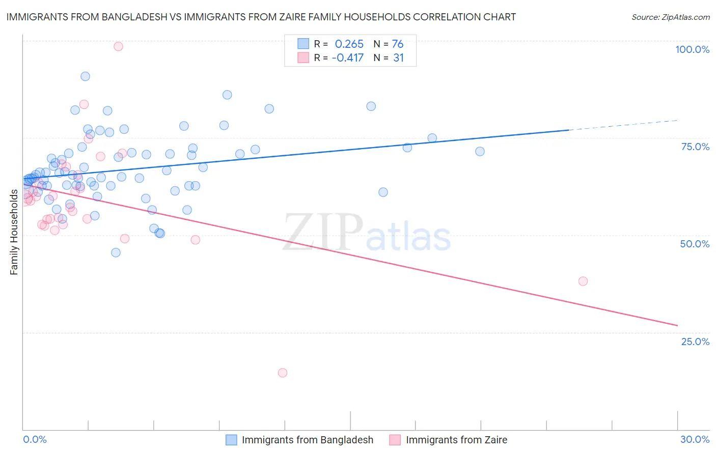 Immigrants from Bangladesh vs Immigrants from Zaire Family Households