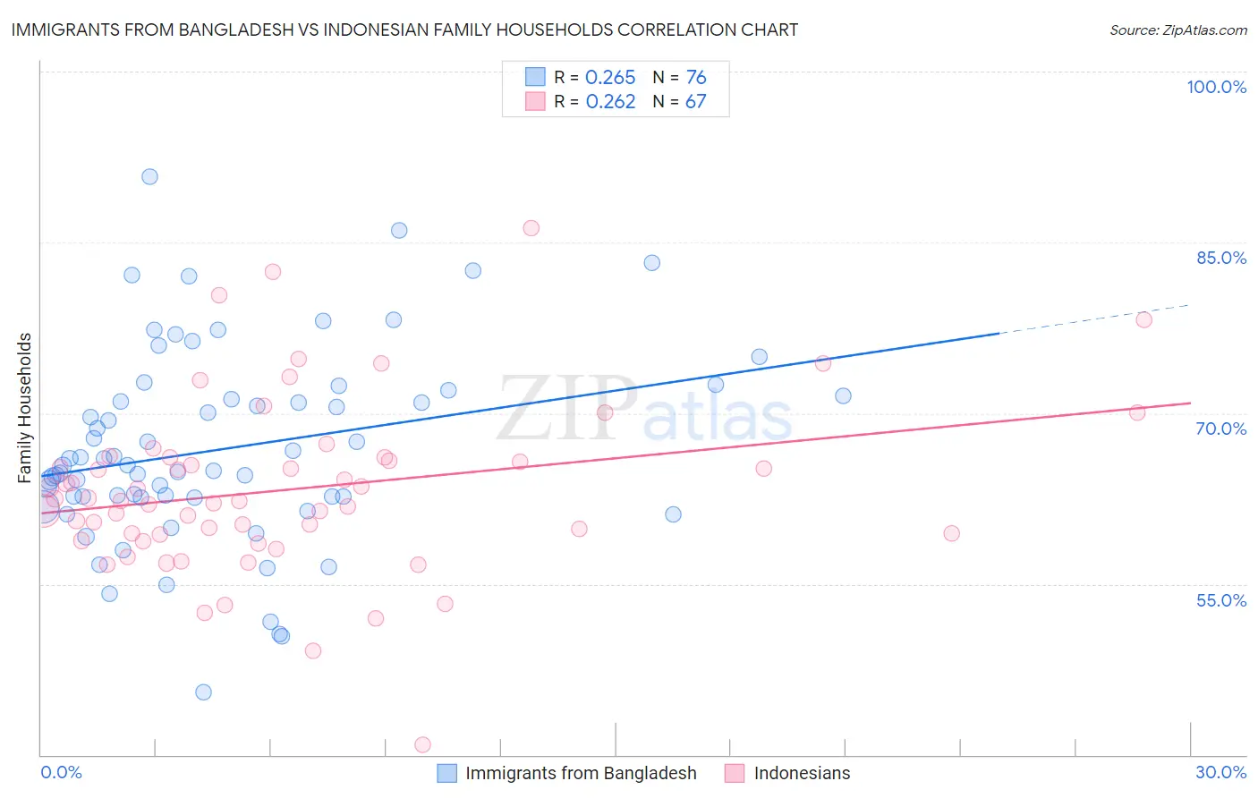 Immigrants from Bangladesh vs Indonesian Family Households