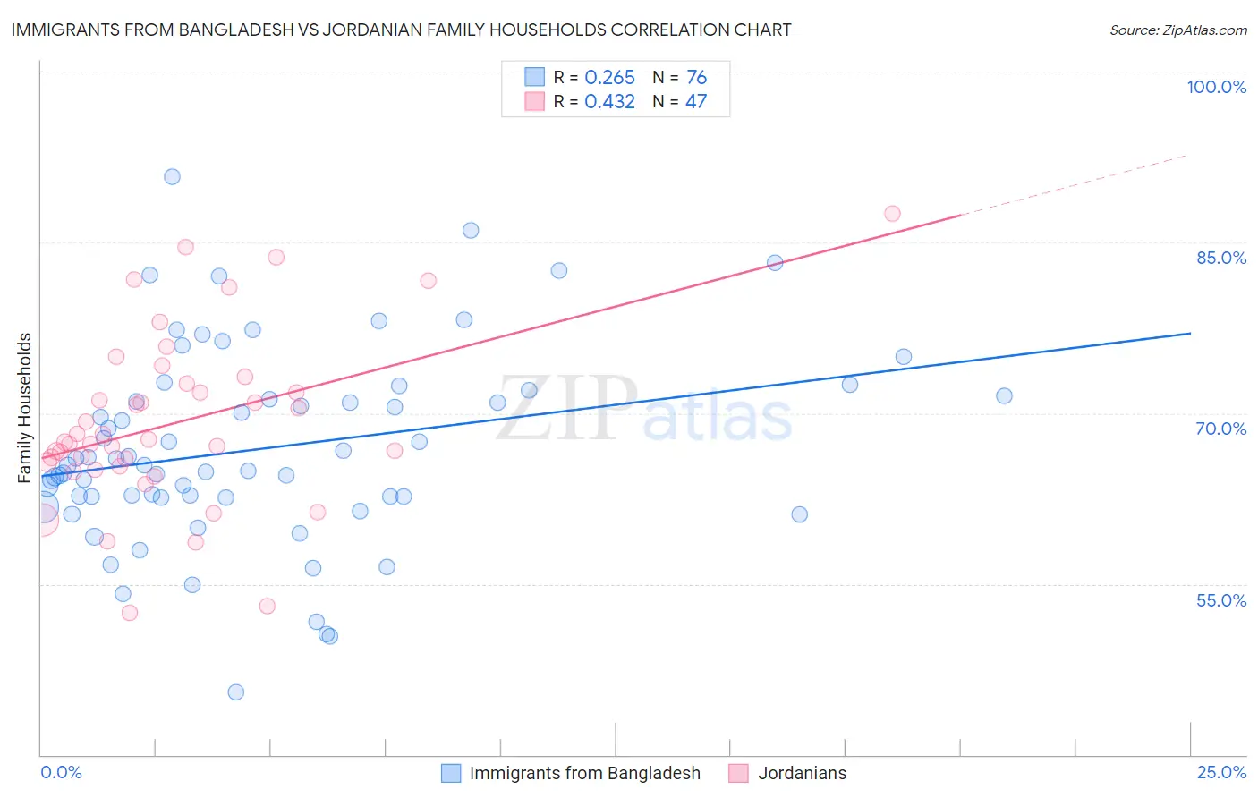 Immigrants from Bangladesh vs Jordanian Family Households