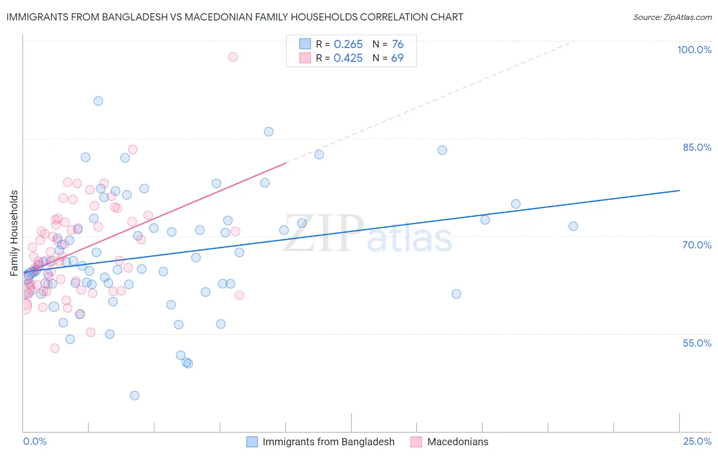 Immigrants from Bangladesh vs Macedonian Family Households