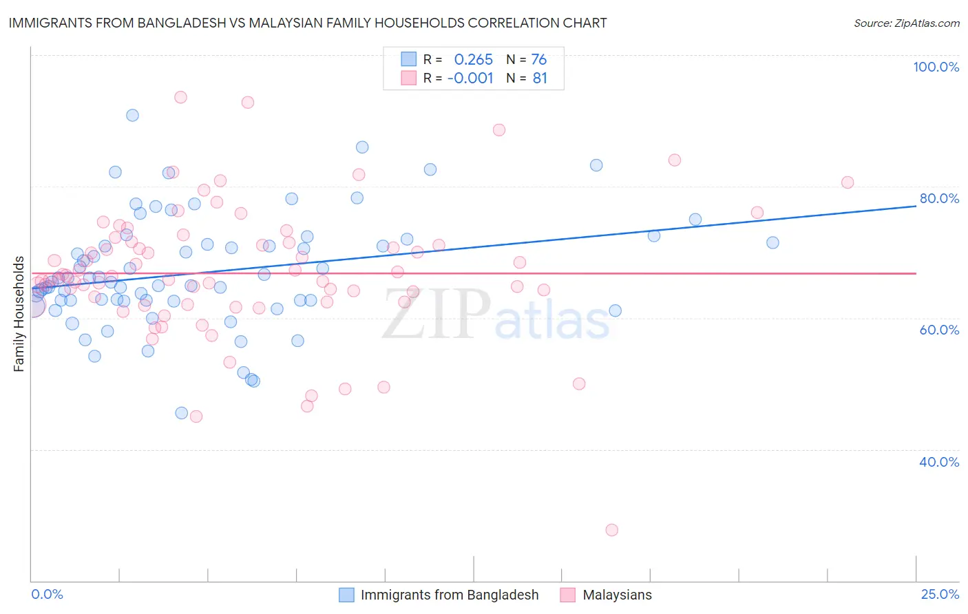 Immigrants from Bangladesh vs Malaysian Family Households