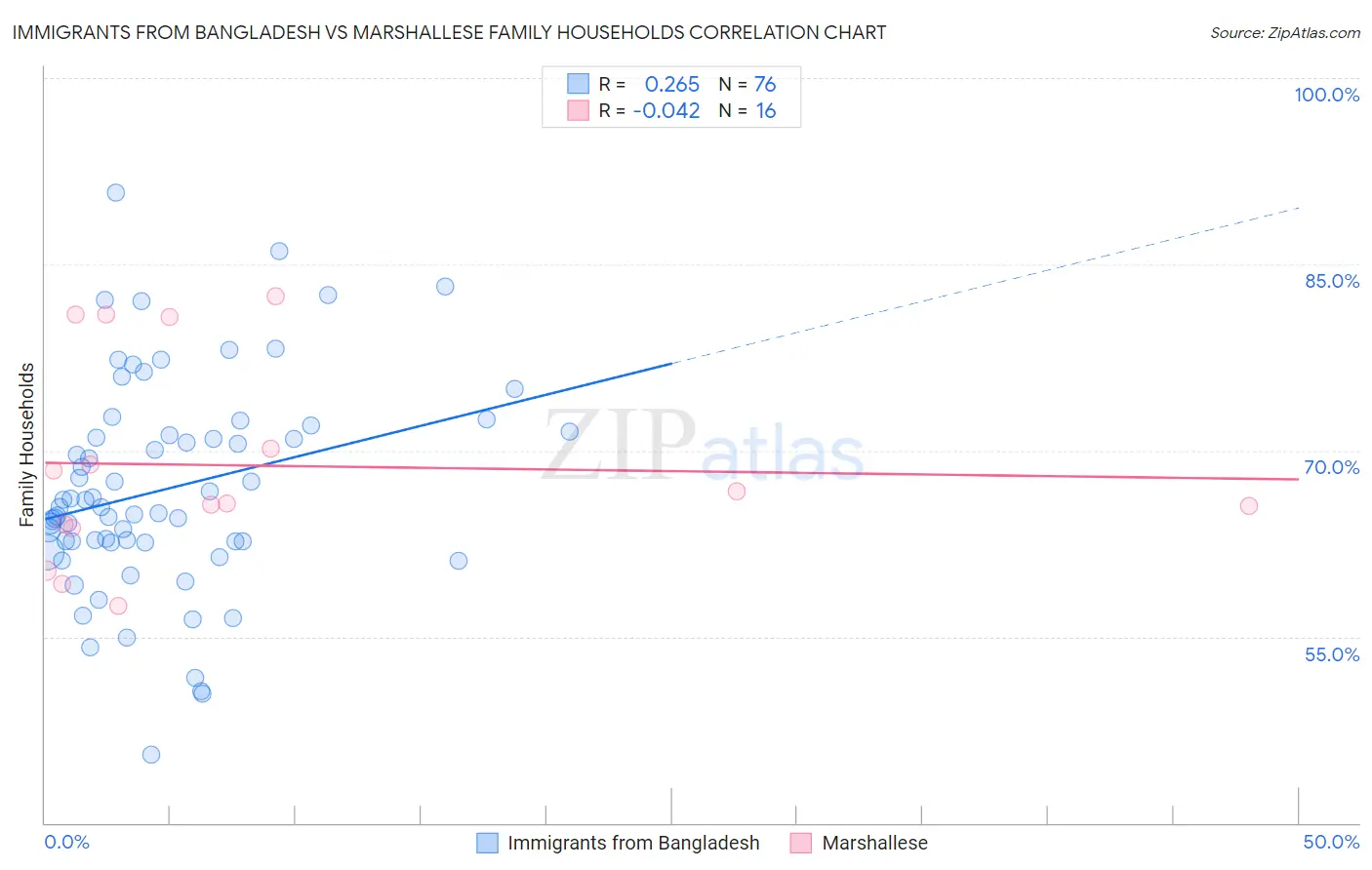 Immigrants from Bangladesh vs Marshallese Family Households