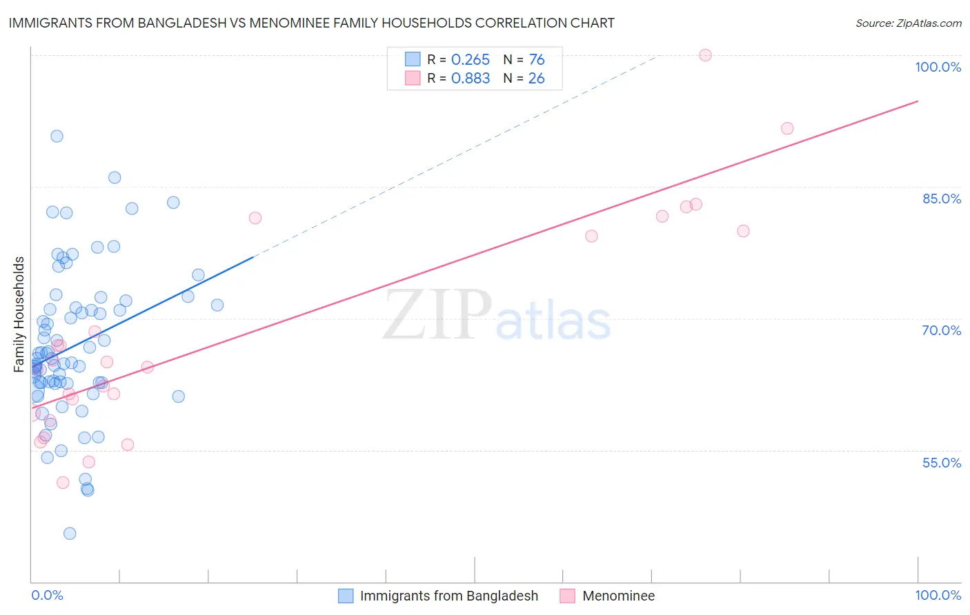 Immigrants from Bangladesh vs Menominee Family Households