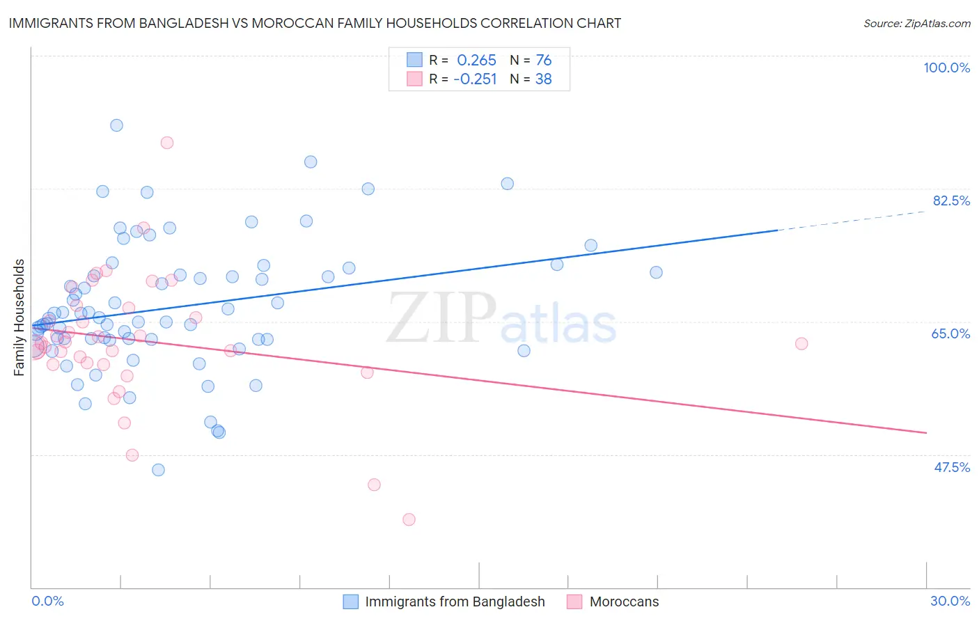 Immigrants from Bangladesh vs Moroccan Family Households