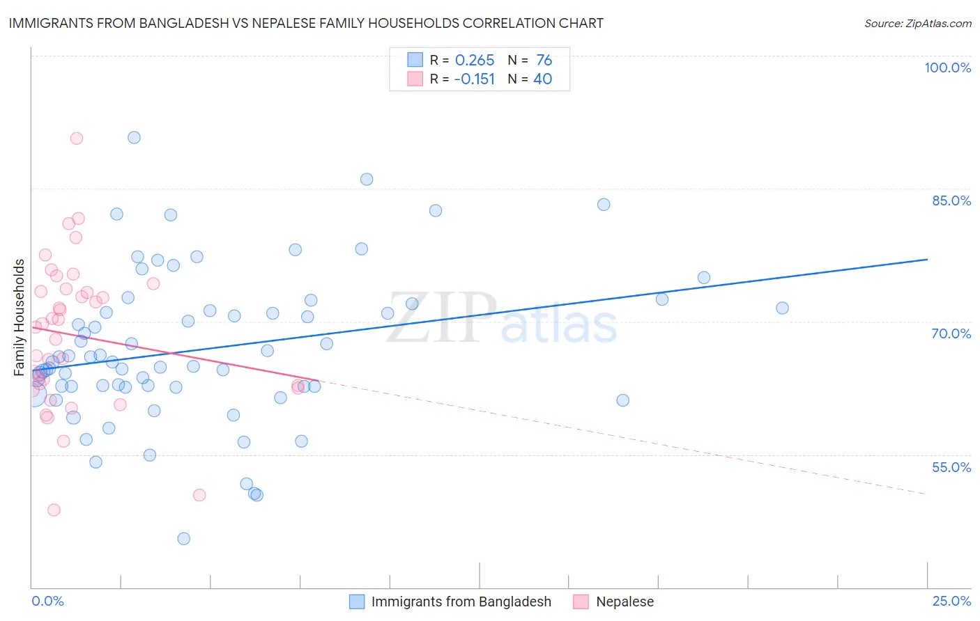 Immigrants from Bangladesh vs Nepalese Family Households