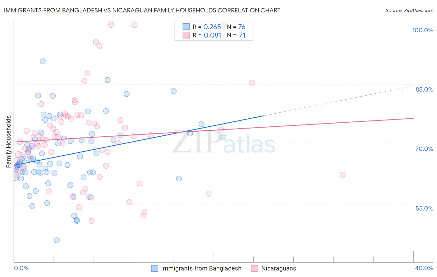 Immigrants from Bangladesh vs Nicaraguan Family Households