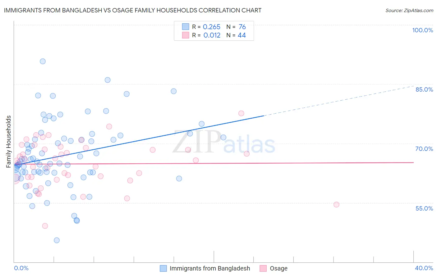 Immigrants from Bangladesh vs Osage Family Households