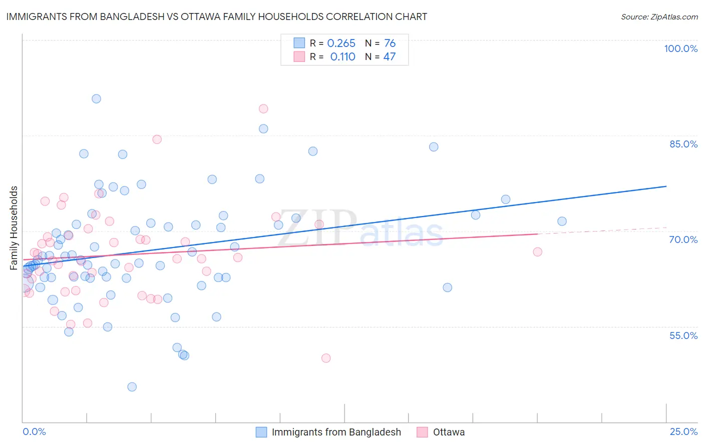 Immigrants from Bangladesh vs Ottawa Family Households