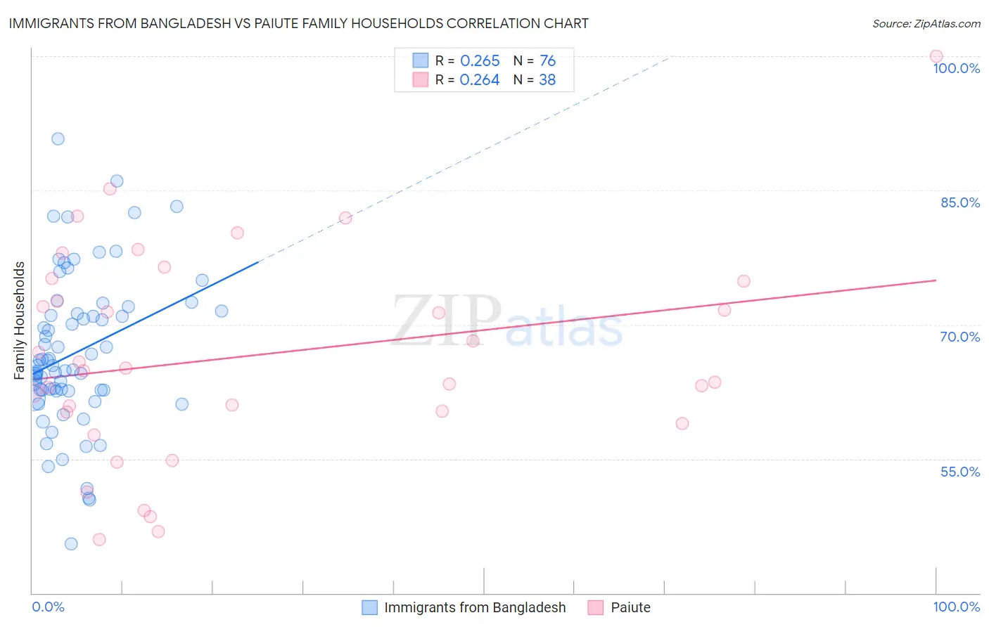 Immigrants from Bangladesh vs Paiute Family Households