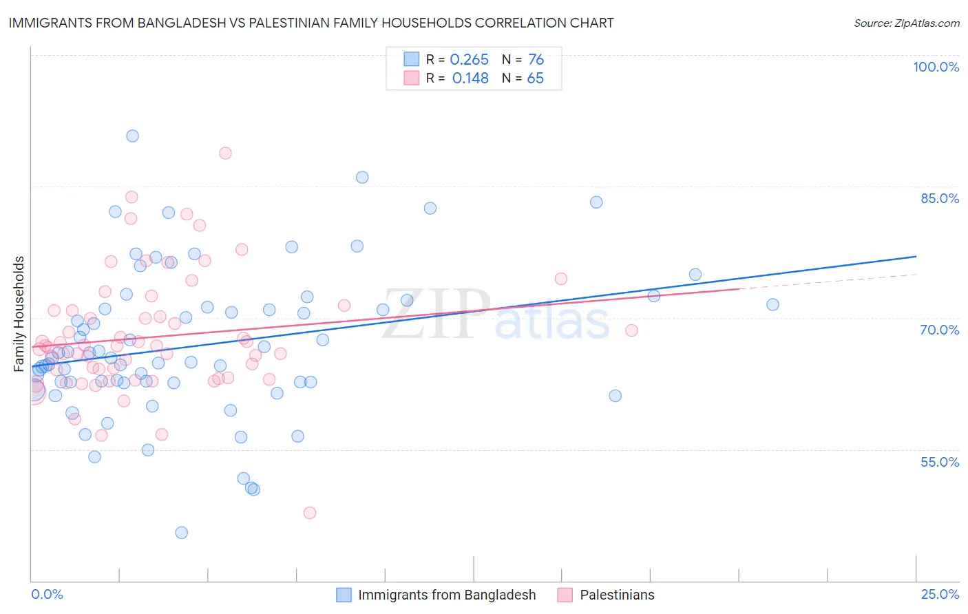 Immigrants from Bangladesh vs Palestinian Family Households
