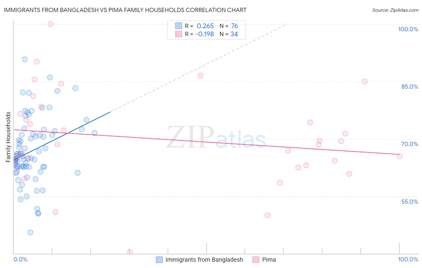 Immigrants from Bangladesh vs Pima Family Households