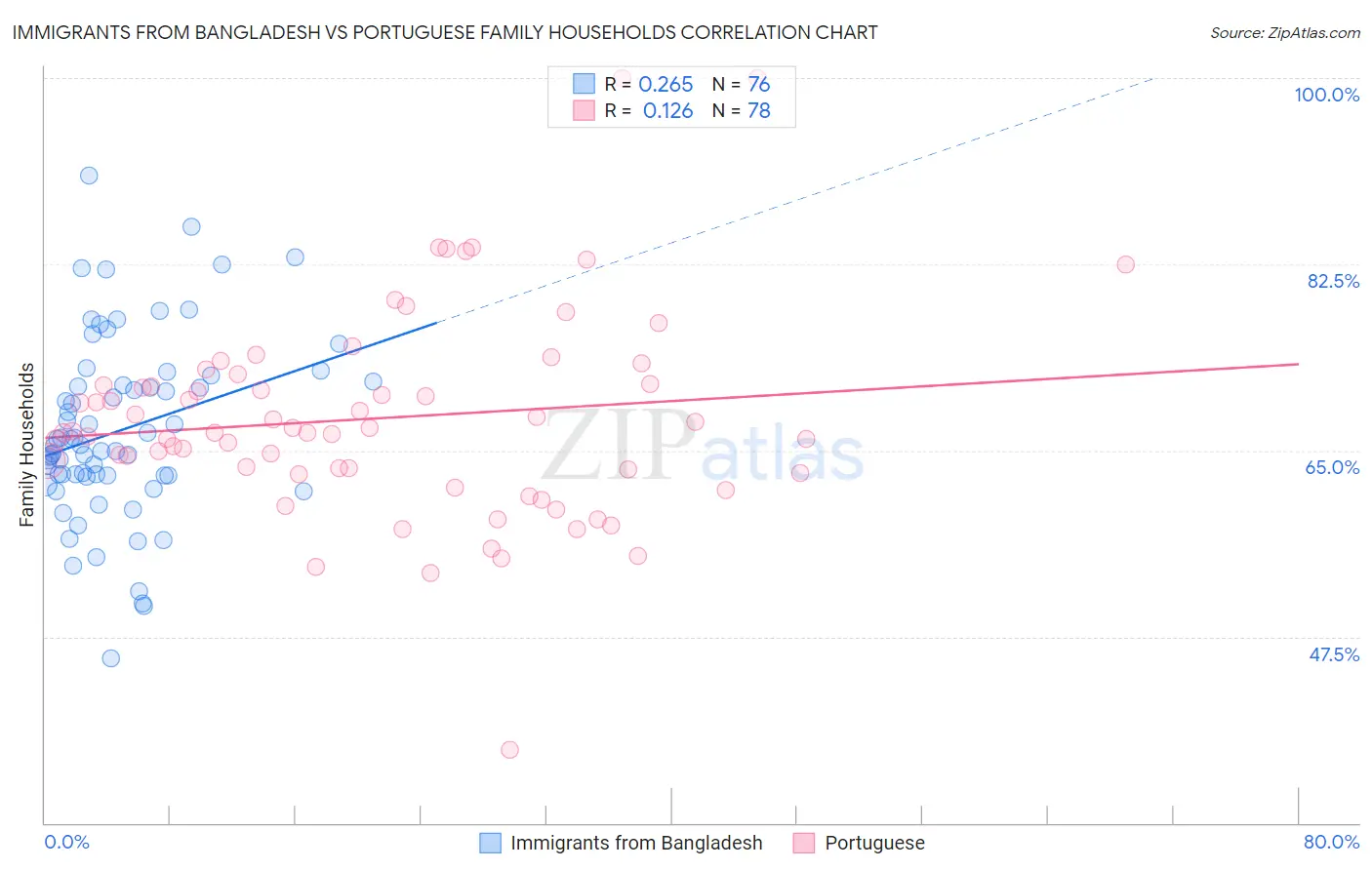 Immigrants from Bangladesh vs Portuguese Family Households