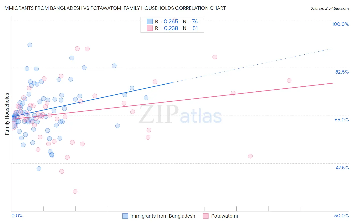 Immigrants from Bangladesh vs Potawatomi Family Households