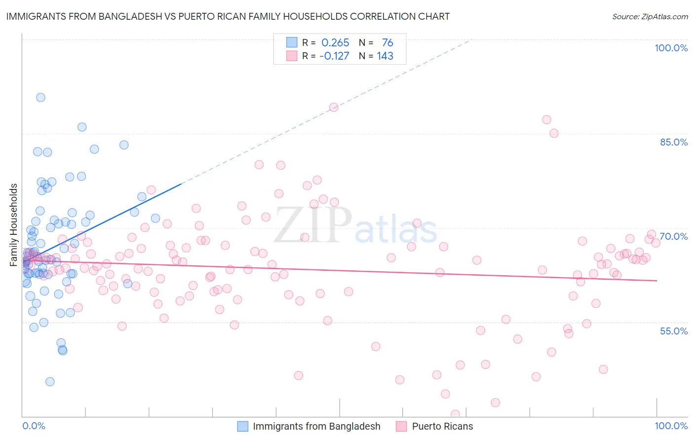 Immigrants from Bangladesh vs Puerto Rican Family Households